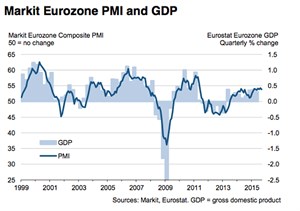 manifatturiero-e-servizi-al-di-sotto-delle-aspettative-pil-francese-invariato-nel-secondo-trimestre-l-europa-perde-slancio.aspx